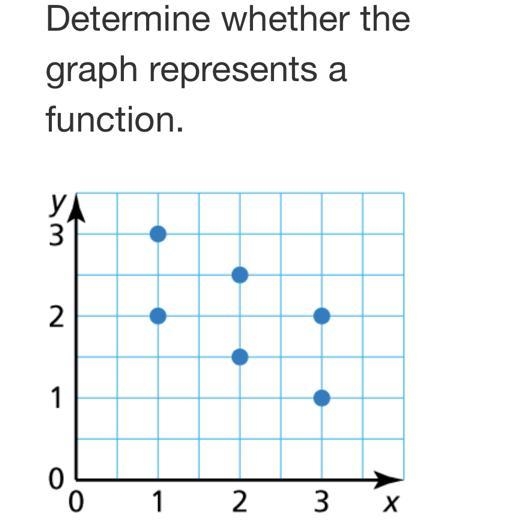 Determine whether the graph represents a function.-example-1