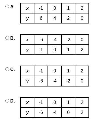 Which of the following tables matches the graph below?-example-2