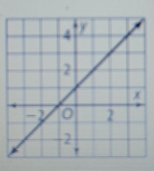 Find the slope of the line ​-example-1