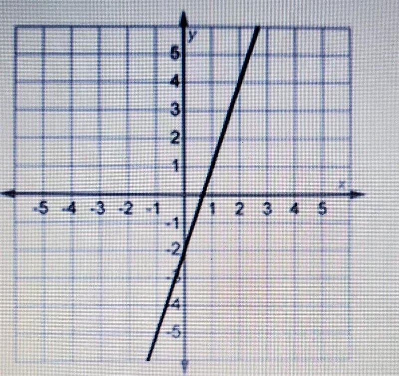 Identify the function shown in this graph. AN -5 4 3 2 1 o A. y = 3x - 2 B. y = 3x-example-1