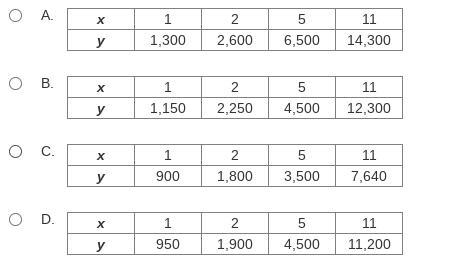 Which table could represent a proportional relationship?-example-1