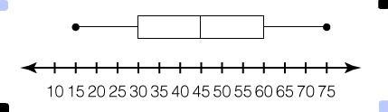 What is the first quartile in this box plot? Enter your answer in the box.-example-1