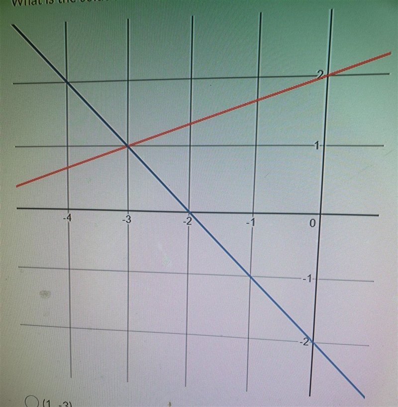 Worth 33 points! What is the solution to the system of equations shown in the graph-example-1