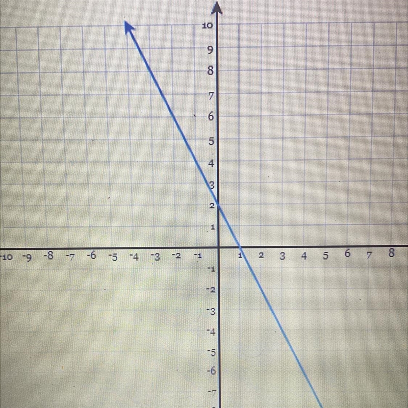 What is the slope of the line-example-1