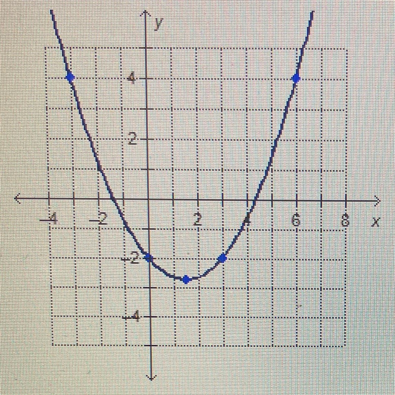 Which is f(6) for the quadratic function graphed? -2 -0.5 1.5 04-example-1