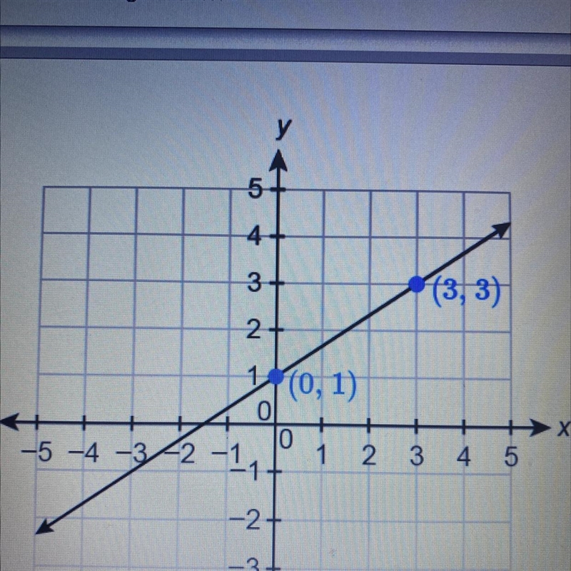 What is the equation of this line in slope-intercept form? y=-2/3x+1 y=2/3x+1 y=3/2x-example-1