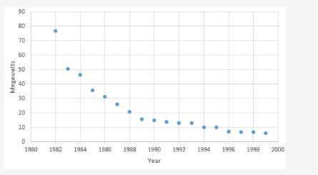 The graph shows a scatter plot for a set of data. Scatter plot with x-axis labeled-example-1