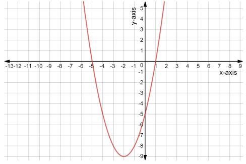 What is the domain and range?-example-1