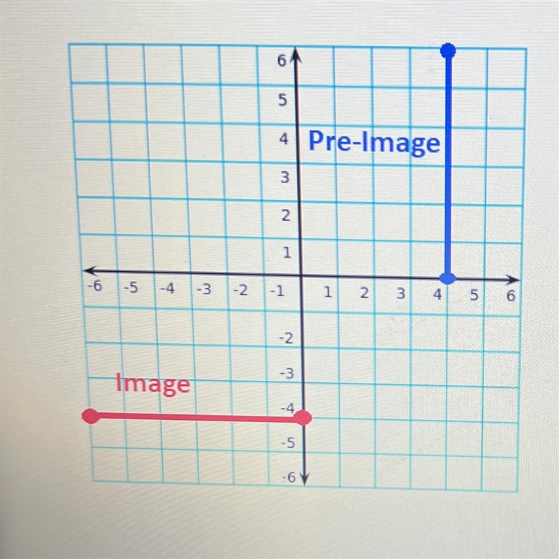 3. The line segment below is a reflection over which line?O y-axisO y =xO y = -xO-example-1