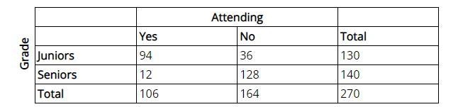 Juniors and seniors were surveyed about whether they plan to attend a school dance-example-1