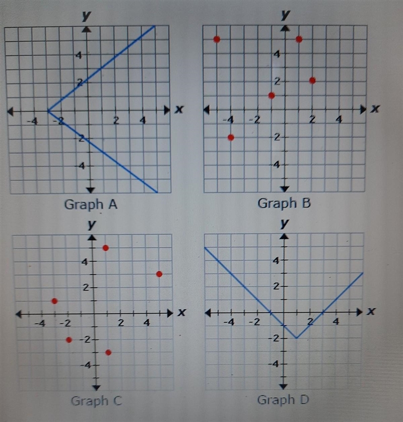 Select the correct answer. Which graphs represent functions?​-example-1