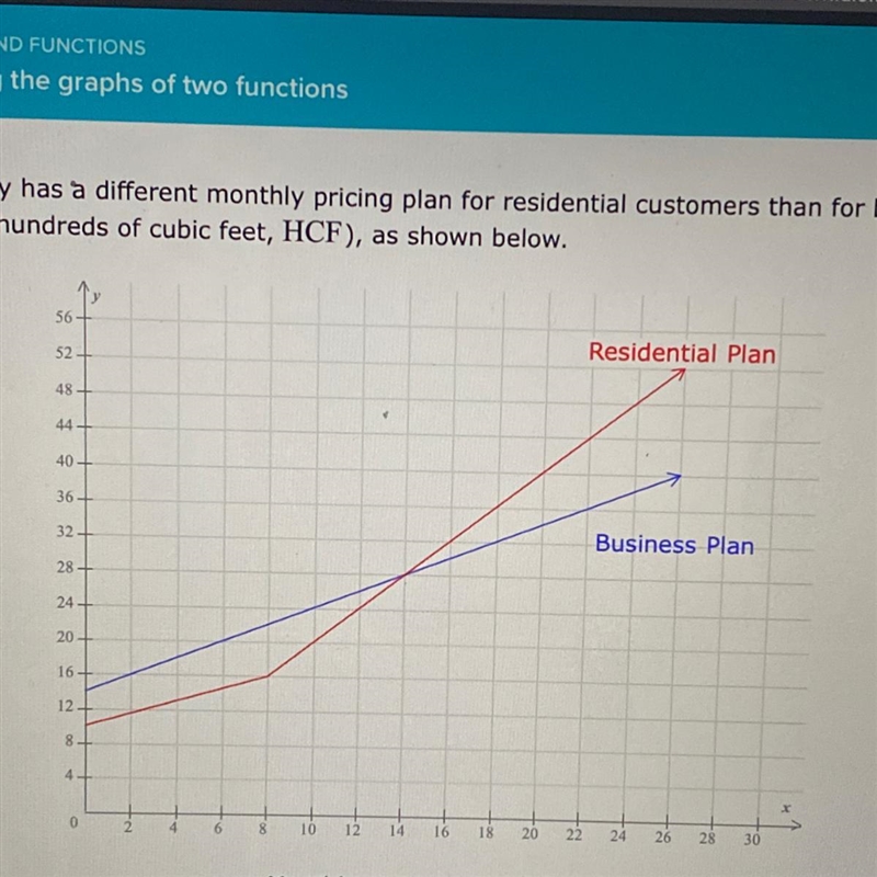 The water company has a different monthly pricing plan for residential customers than-example-1