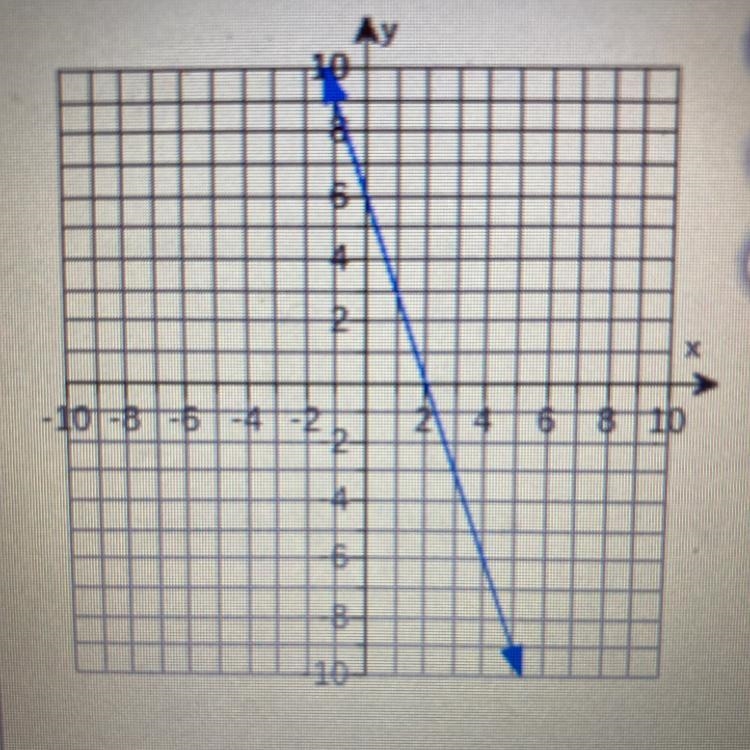 Write an equation of the line (Type your answer in slope-intercept form.)-example-1