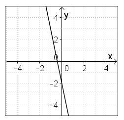 Which graph represent the liner function y= -5x + 2? A B C D-example-4