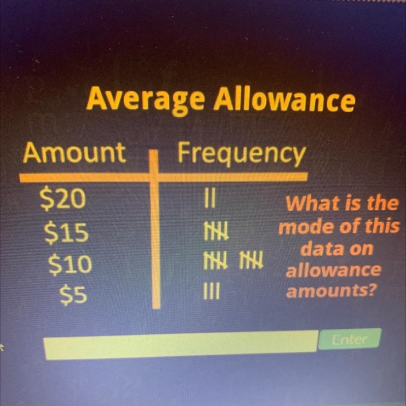 Average Allowance Amount Frequency $20 $15 $10 $5 What is the mode of this data on-example-1