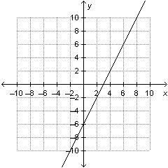 Which statements accurately describe how to determine the y-intercept and the slope-example-1