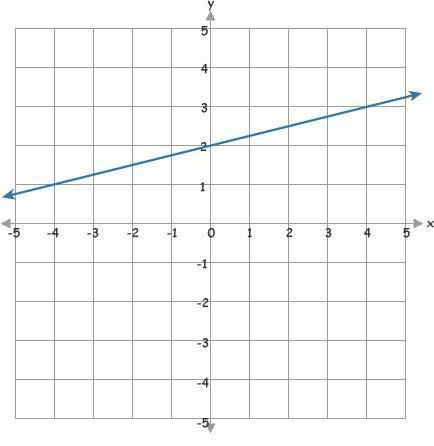 What is the slope of the line shown above?-example-1