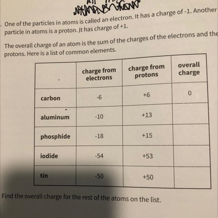 One of the particles in atoms is called an electron. It has particle in atoms is a-example-1