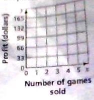 The profit y (in dollars) for a business from selling x games is represented by y-example-1