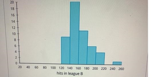 The histograms and summary statistics summarize the data for the number of hits in-example-1