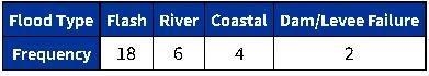 A state agency recorded the number of each type of flood that occurred in the state-example-1