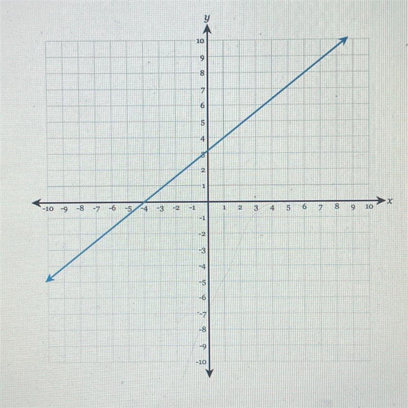 Draw a line representing the rise and a line representing the run of the line. State-example-1