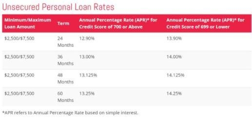 You take out a loan for $7,500 and plan to pay it back over 4 years. Your credit score-example-1