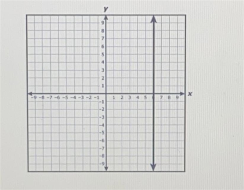 What are the equation and slope of the line shown on the grid?￼A. x = 6; slope is-example-1