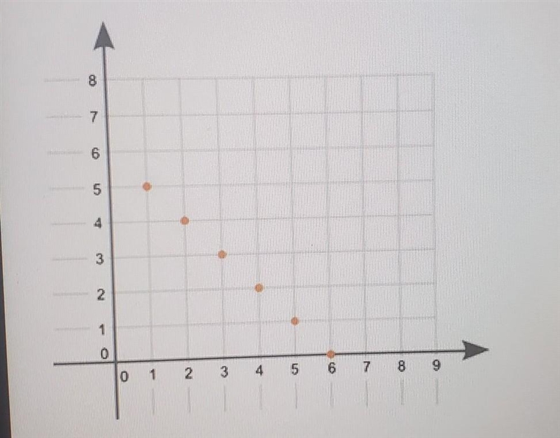 What type of association does the graph show between x and y? Linear positive association-example-1