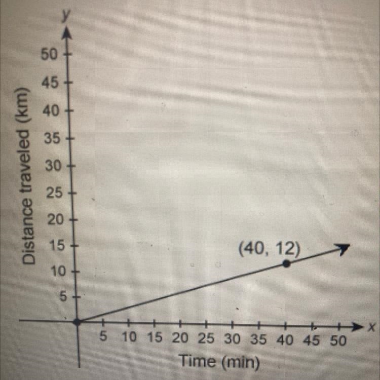 50 The graph shows a proportional relationship between the number of kilometers traveled-example-1