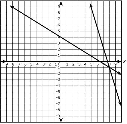 The graphs of two linear equations are shown. (the picture) What is the best estimate-example-1