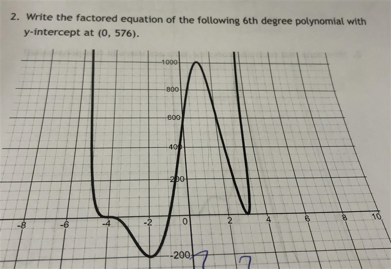 Write the factored equation of the following 6th degree polynomial with intercept-example-1