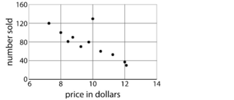 Different stores across the country sell a book for different prices. The scatter-example-1