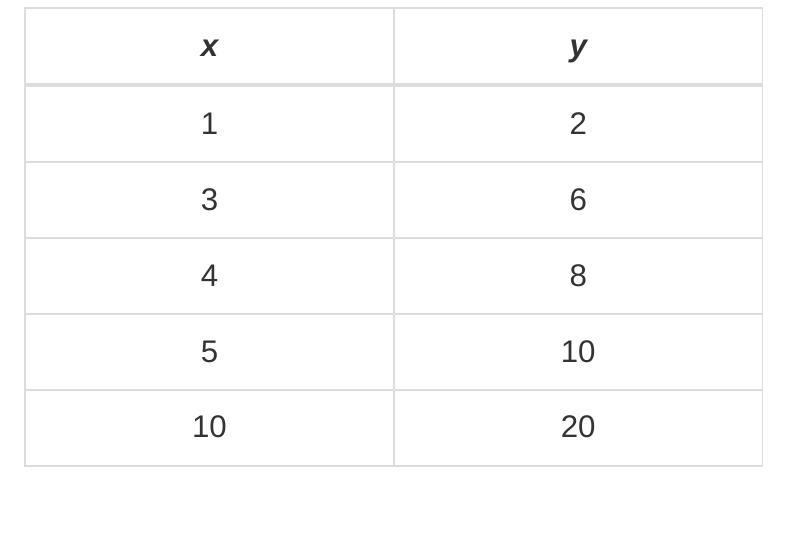 Which equation could have been used to create this table? y = x + 2 y = x + 1 y = 5x-example-1