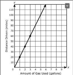 The graph shows the distance a car is driven for each gallon of gas used. ￼￼￼￼ * Does-example-1