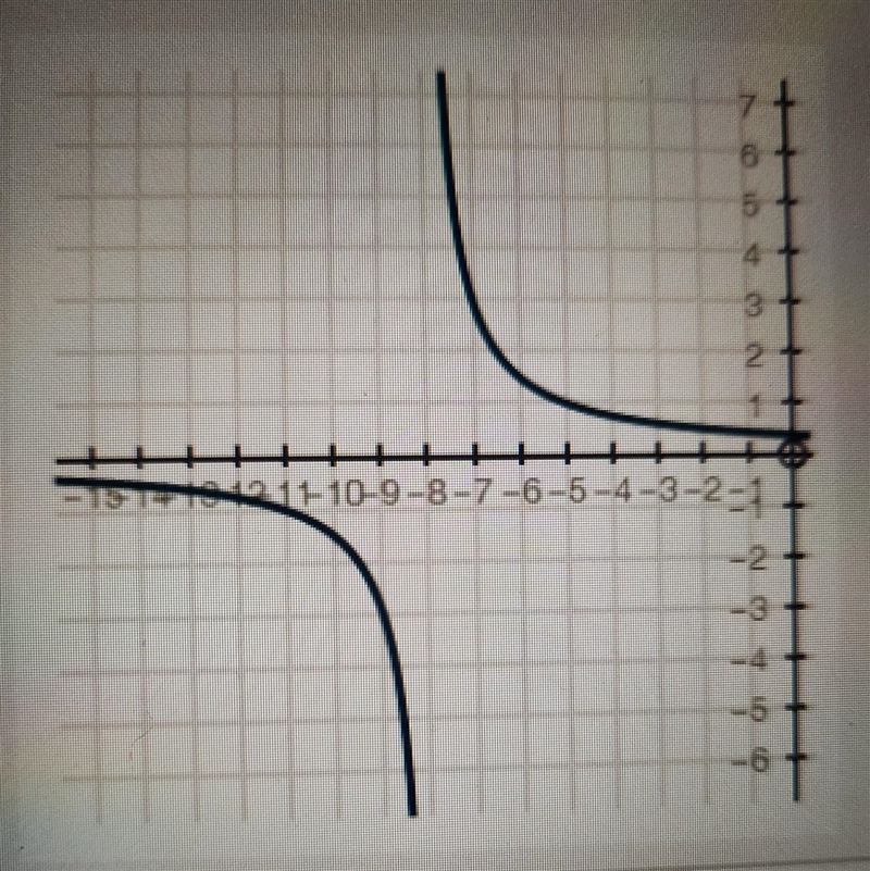 Which equation represents the vertical asymptote of the graph? x= -8 y= -8 x= 0 y-example-1