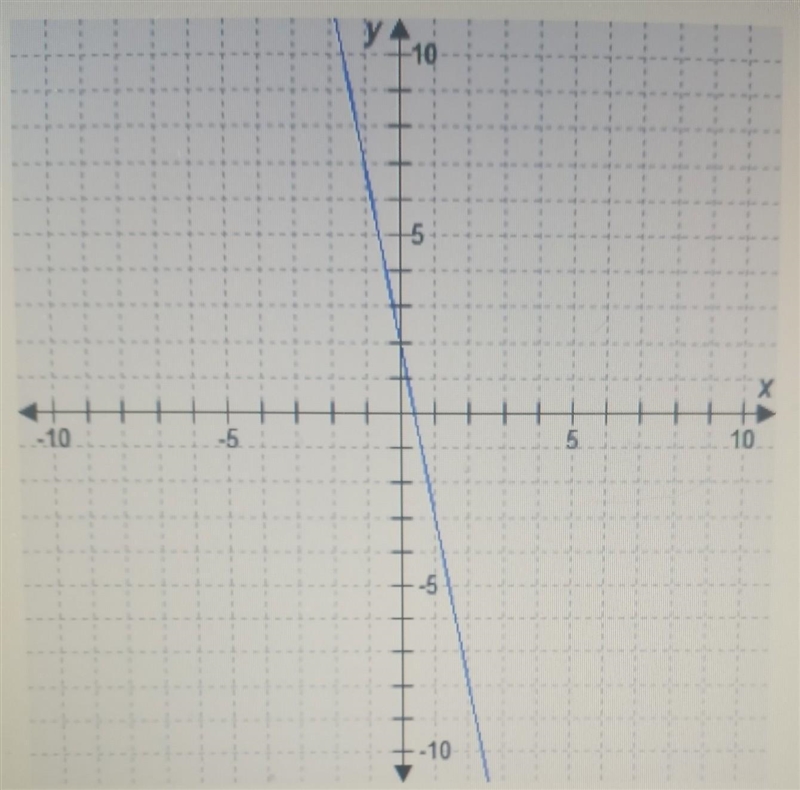 Which number best represents the scope of the graphed line? a. -5 b. -1/5 c. 1/5 d-example-1