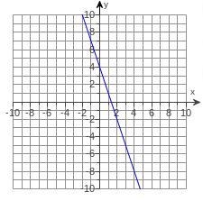 Write an equation for the line in​ slope-intercept form.-example-1