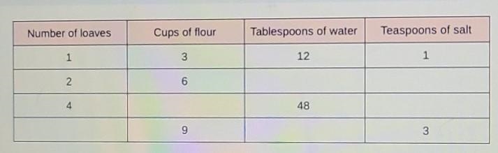 A recipe for 1 loaf of bread calls for 3 cups of flour, 12 tablespoons of water, and-example-1