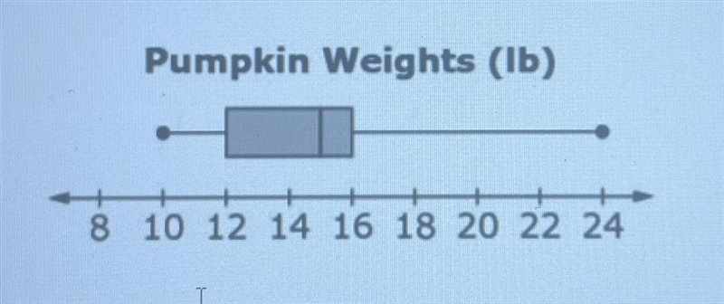 What is the median pumpkin weight?-example-1