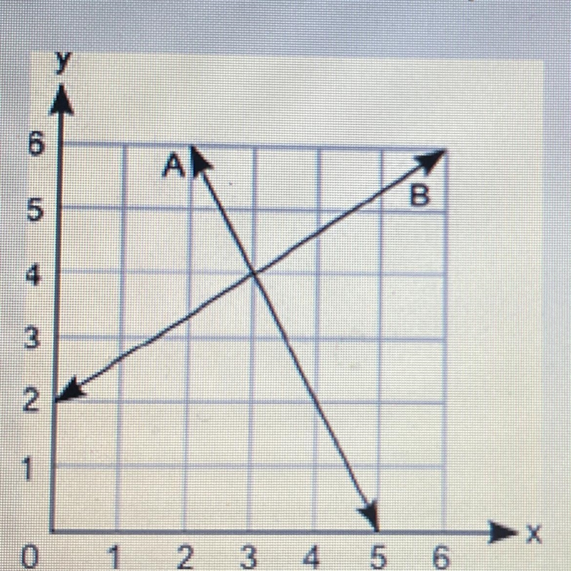 The graph shows two lines, A and B: Based on the graph, which statement is correct-example-1