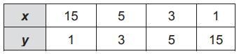 Write a linear equation that shows the relationship in the table below.-example-1