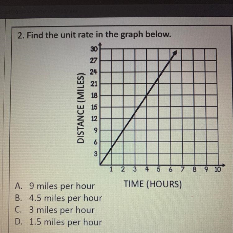 Find the unit rate in the graph below-example-1