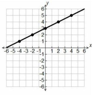 Which equation represents the linear relationship shown on the graph below?-example-1