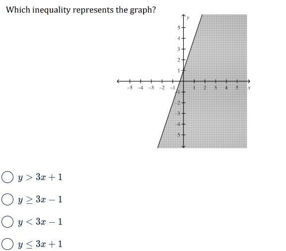 Which graph best represent the inequality? pictures down below , Thank you all &lt-example-1