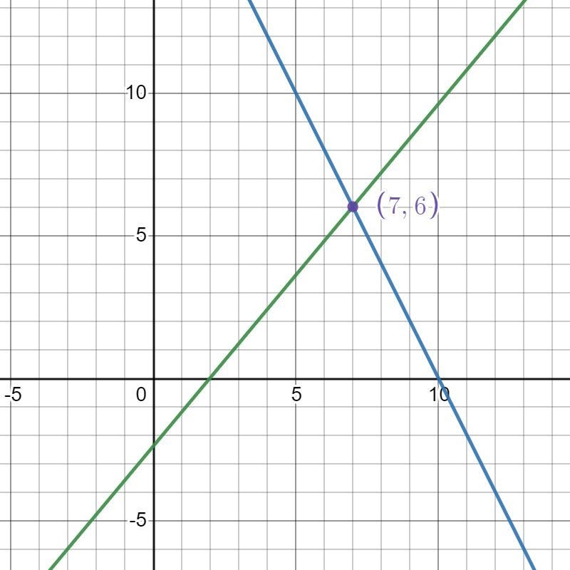 2x + y =20 6x - 5y = 12 Solve as a whole number-example-1