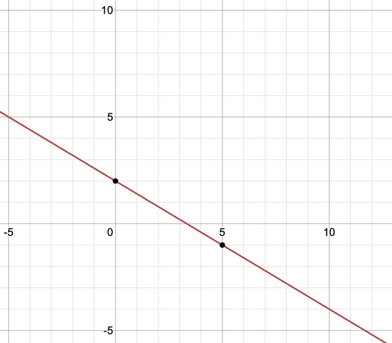 PLSSS I NEED HELP Which of the following is the graph ofY= -3/5x+2-example-1