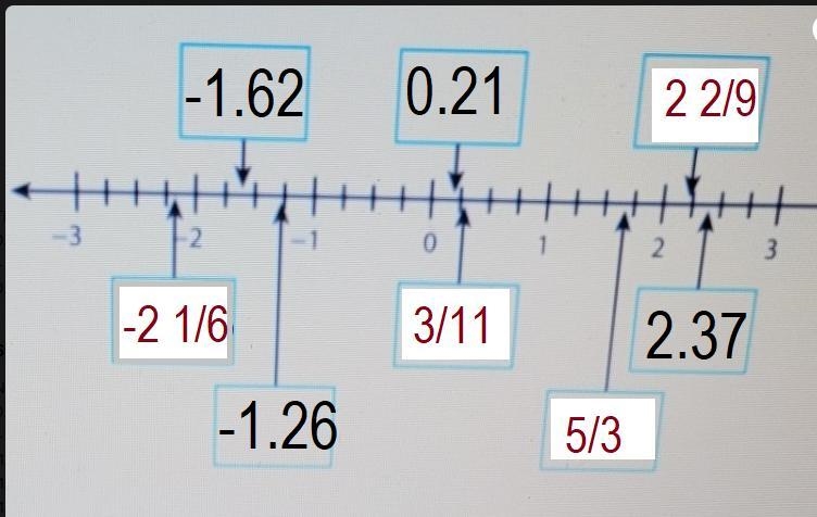 Write each number in the appropriate box to show its placement along the number line-example-2