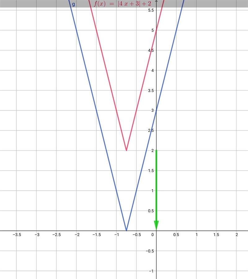 Write a function g whose graph represents the indicated transformation of the graph-example-1