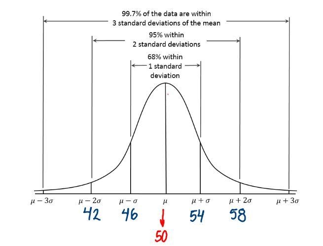 A standardized test is designed so that scores have a mean of 50 and a standard deviation-example-2